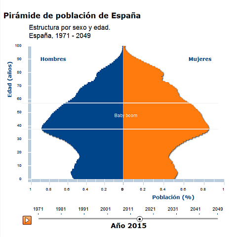 Pirámide de población. Año 2015
