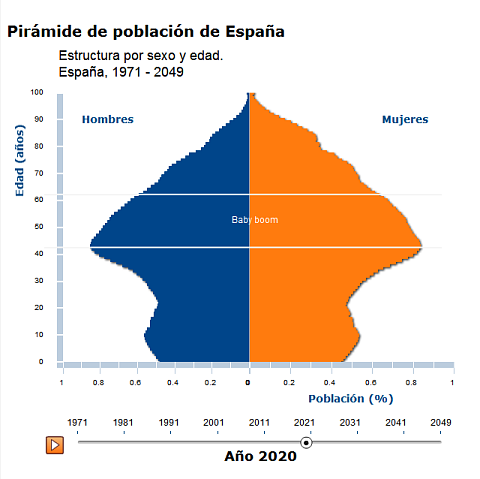 Pirámide de población. Año 2020