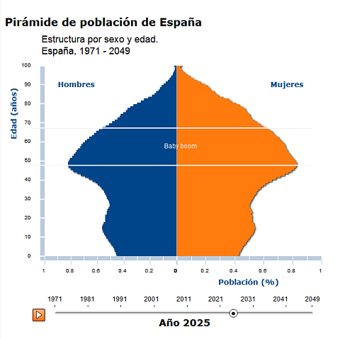 Pirámide de población. Año 2025