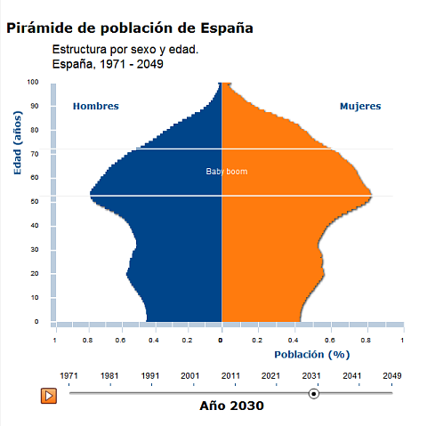 Pirámide de población. Año 2030