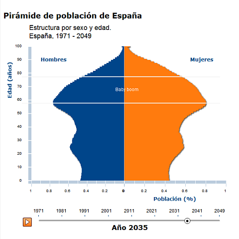 Pirámide de población. Año 2035