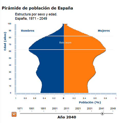 Pirámide de población. Año 2040