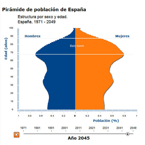 Pirámide de población. Año 2045